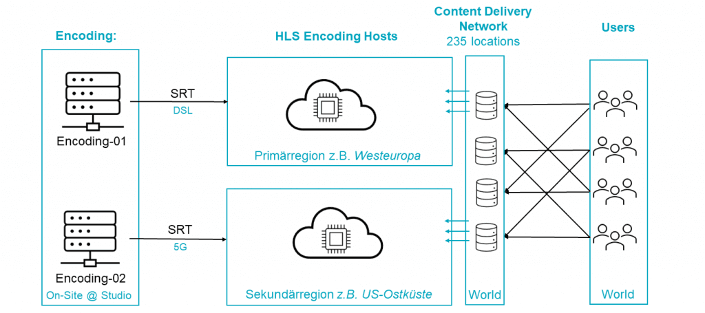 Schema des geo-redundanten Livestreamings mit Tournet Streaming